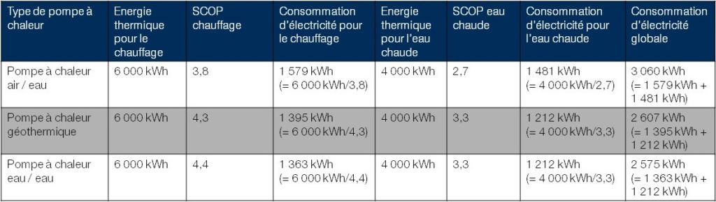 Quelle Est La Consommation D'une Pompe à Chaleur ? - Parlons Déco